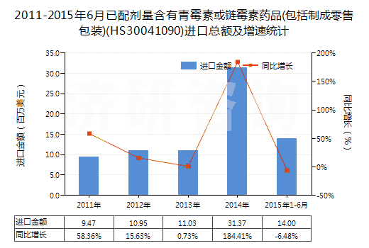 2011-2015年6月已配劑量含有青霉素或鏈霉素藥品(包括制成零售包裝)(HS30041090)進(jìn)口總額及增速統(tǒng)計(jì)